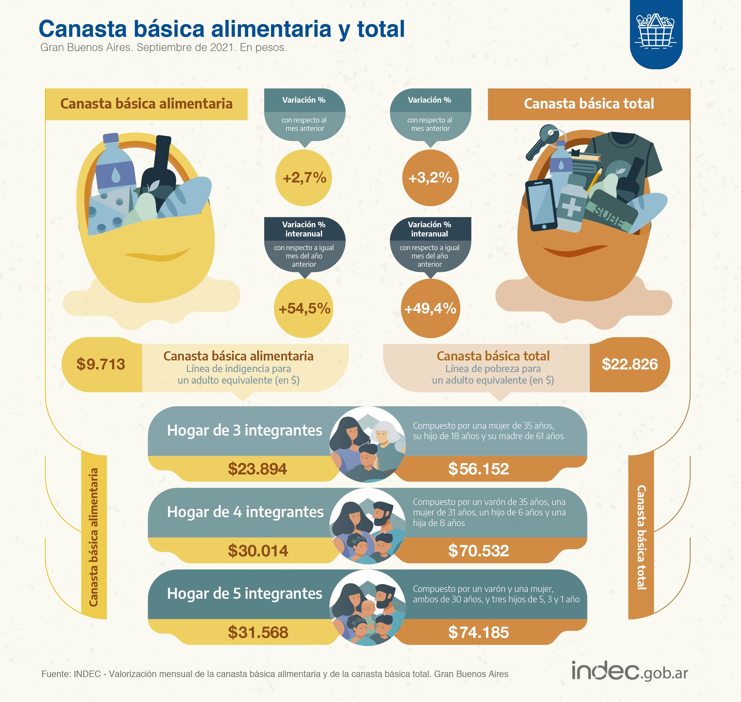 Bbl Inflaci N La Canasta B Sica Alimentaria Subi Un En Septiembre